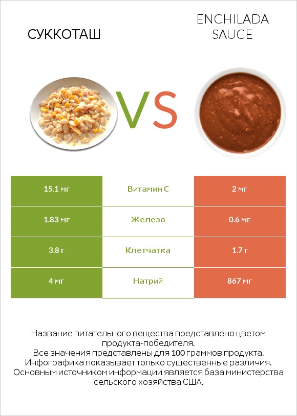 Суккоташ vs Enchilada sauce infographic