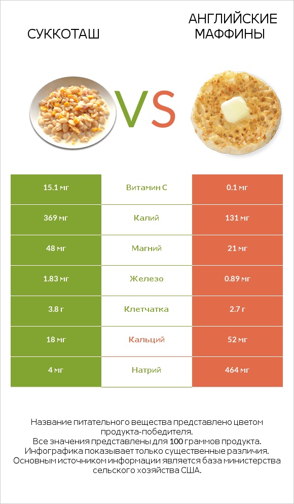 Суккоташ vs Английские маффины infographic