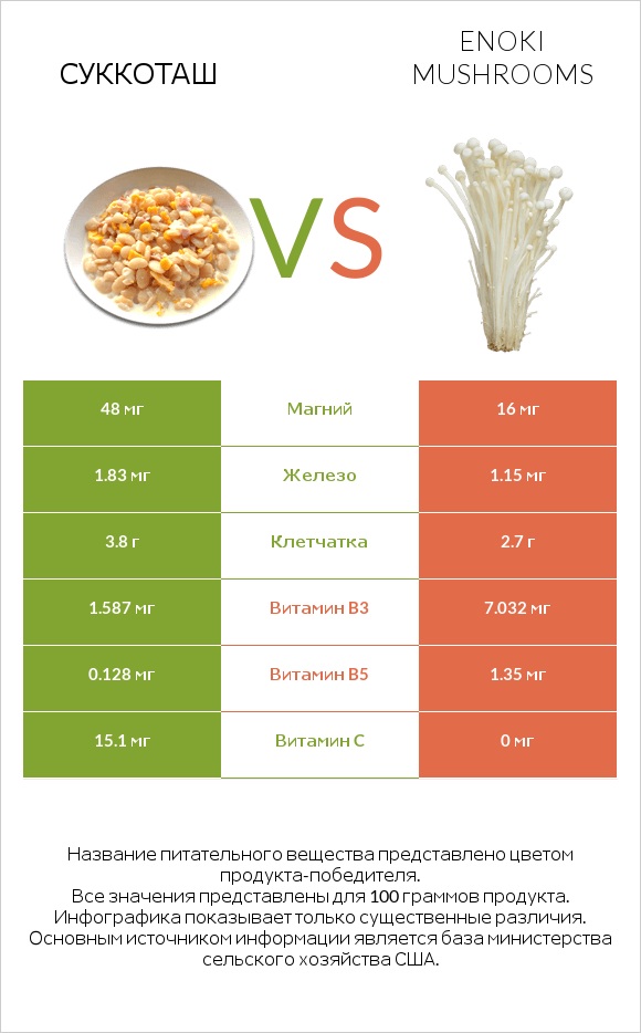 Суккоташ vs Enoki mushrooms infographic