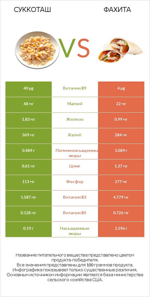 Суккоташ vs Фахита infographic