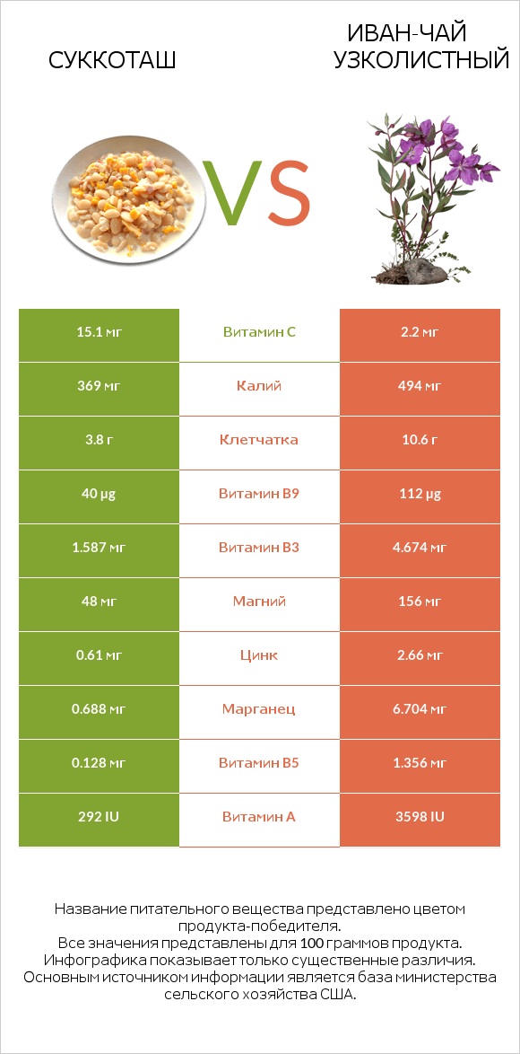 Суккоташ vs Иван-чай узколистный infographic