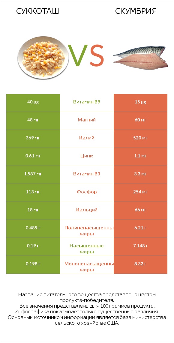 Суккоташ vs Скумбрия infographic