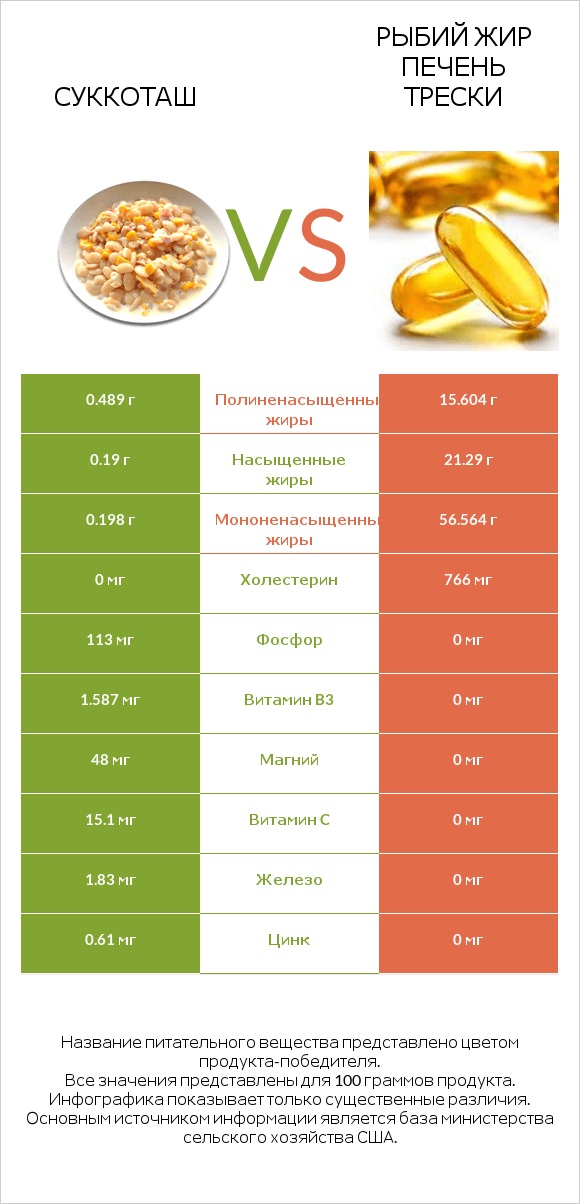 Суккоташ vs Рыбий жир печень трески infographic