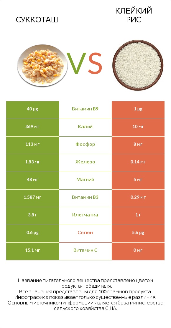 Суккоташ vs Клейкий рис infographic