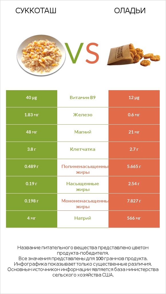 Суккоташ vs Оладьи infographic