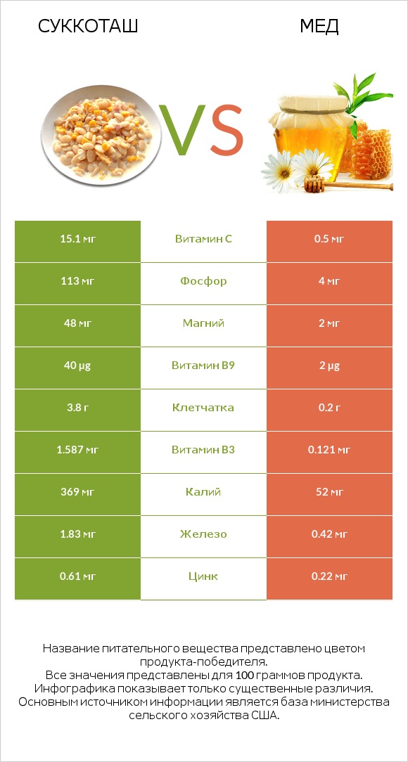 Суккоташ vs Мед infographic