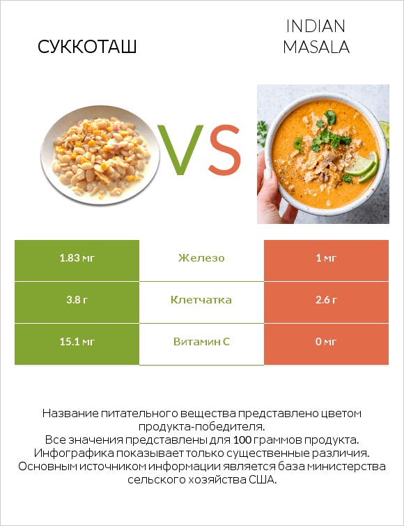 Суккоташ vs Indian masala infographic