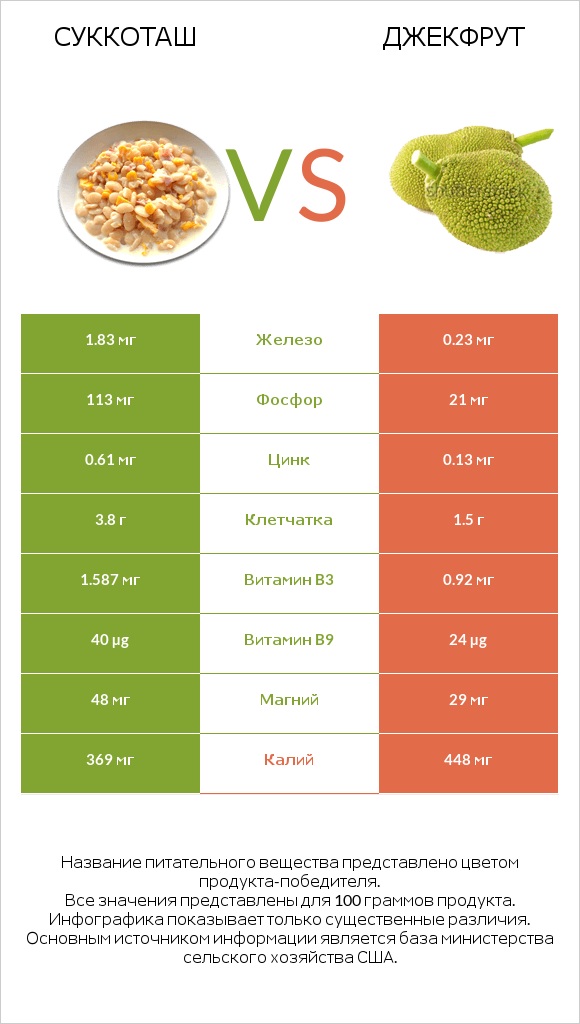 Суккоташ vs Джекфрут infographic