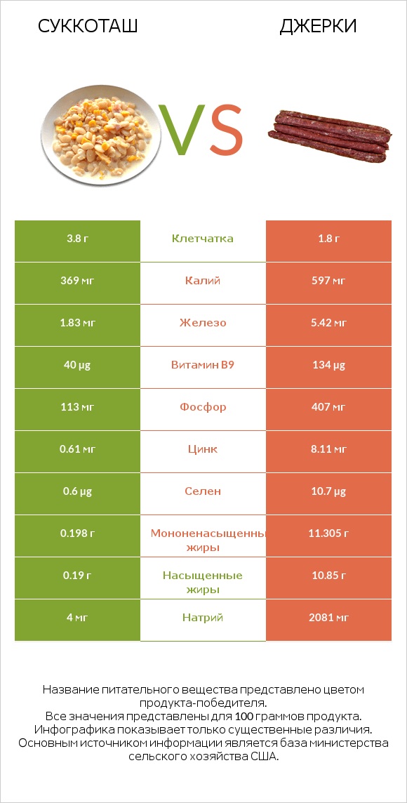 Суккоташ vs Джерки infographic