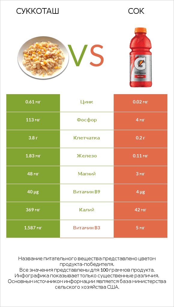 Суккоташ vs Сок infographic