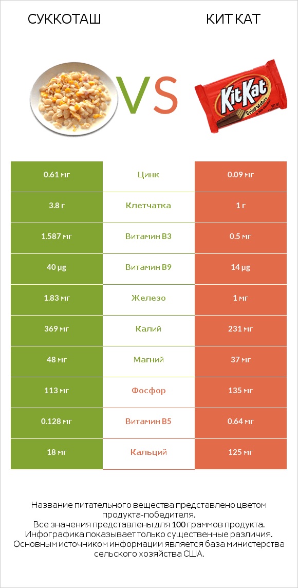 Суккоташ vs Кит Кат infographic