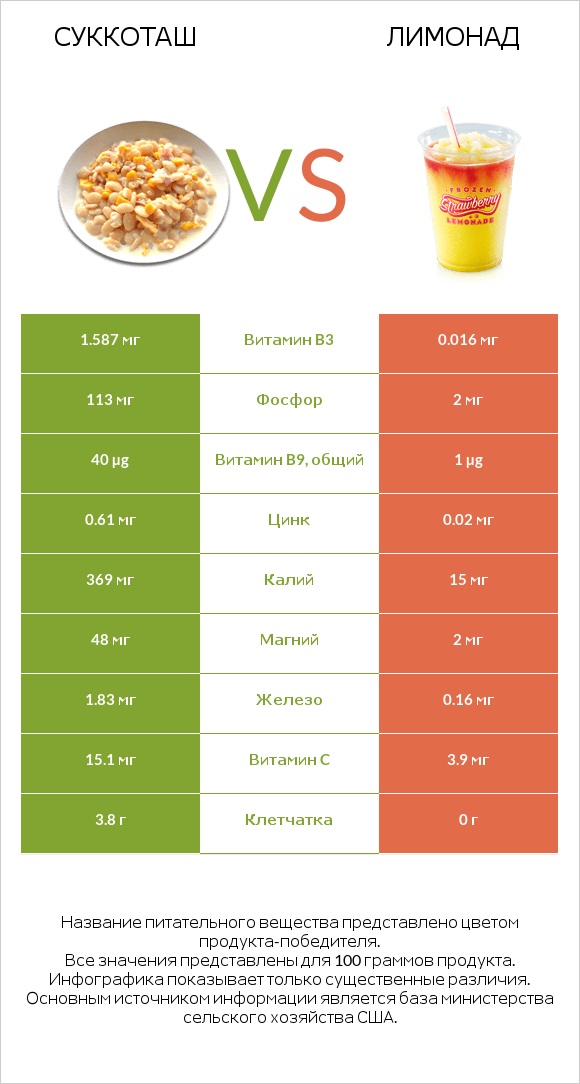 Суккоташ vs Лимонад infographic
