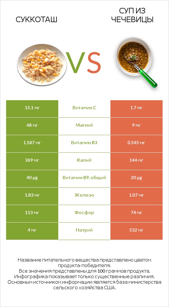 Суккоташ vs Суп из чечевицы infographic