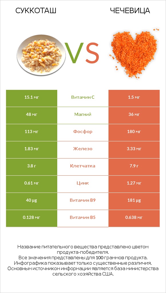 Суккоташ vs Чечевица infographic