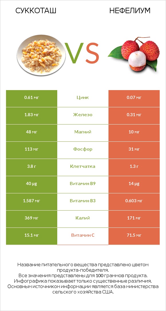 Суккоташ vs Нефелиум infographic