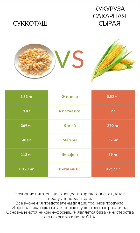 Суккоташ vs Кукуруза сахарная сырая infographic