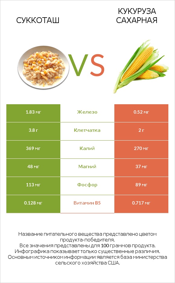 Суккоташ vs Кукуруза сахарная infographic