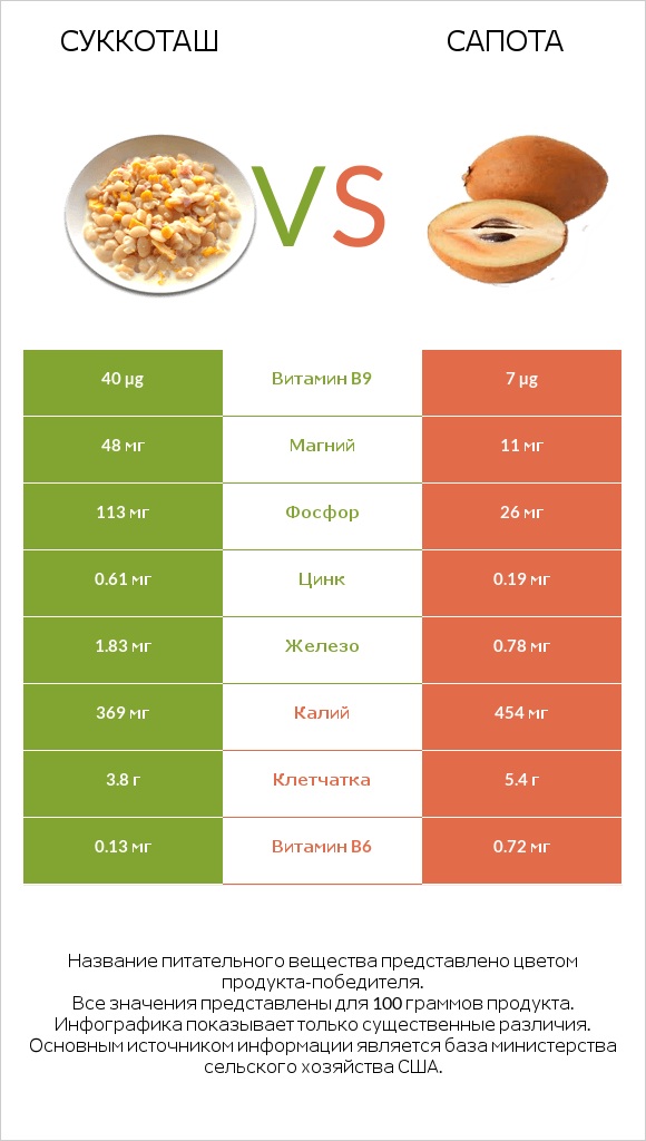 Суккоташ vs Сапота infographic