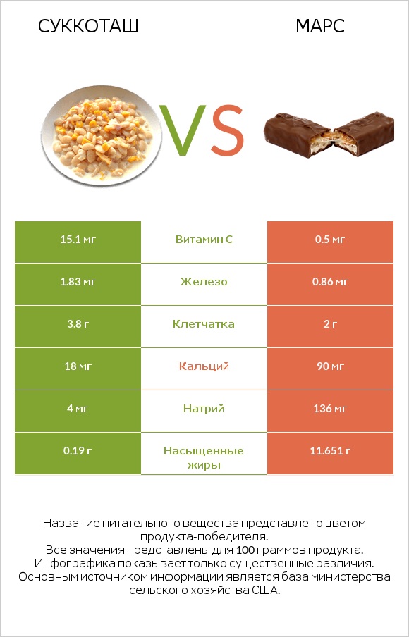 Суккоташ vs Марс infographic