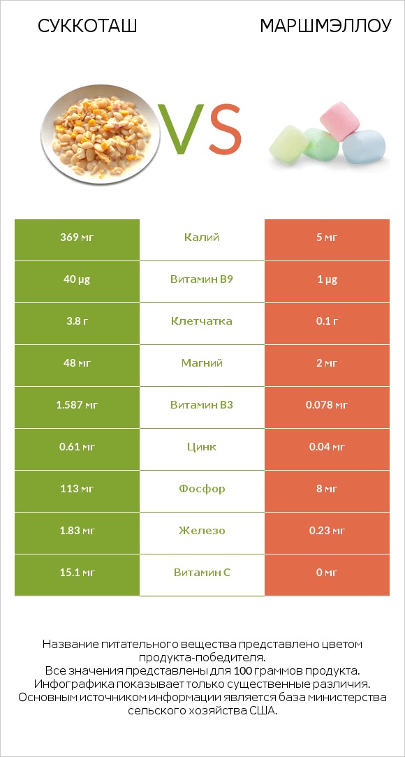 Суккоташ vs Маршмэллоу infographic