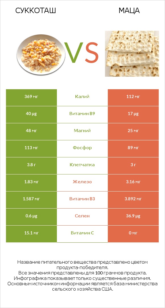 Суккоташ vs Маца infographic