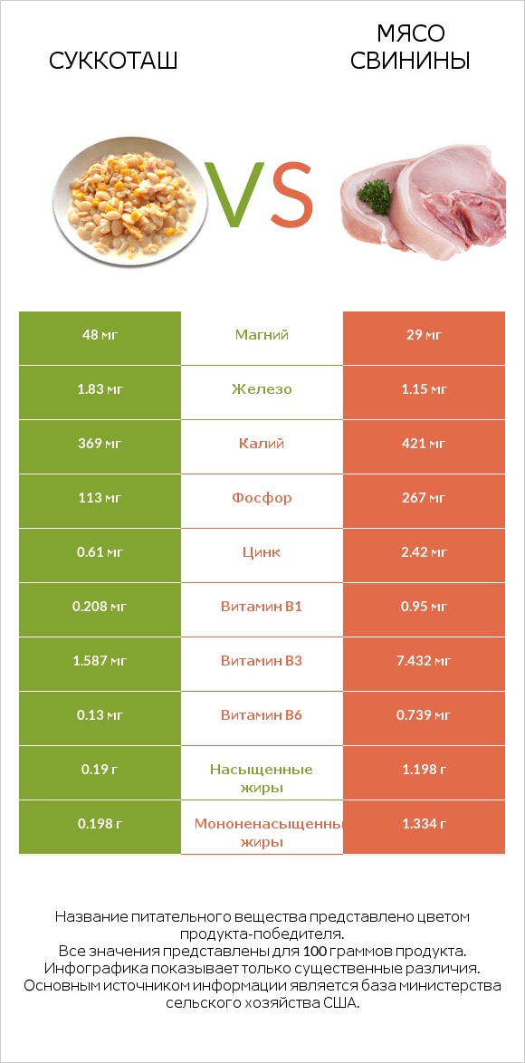 Суккоташ vs Мясо свинины infographic