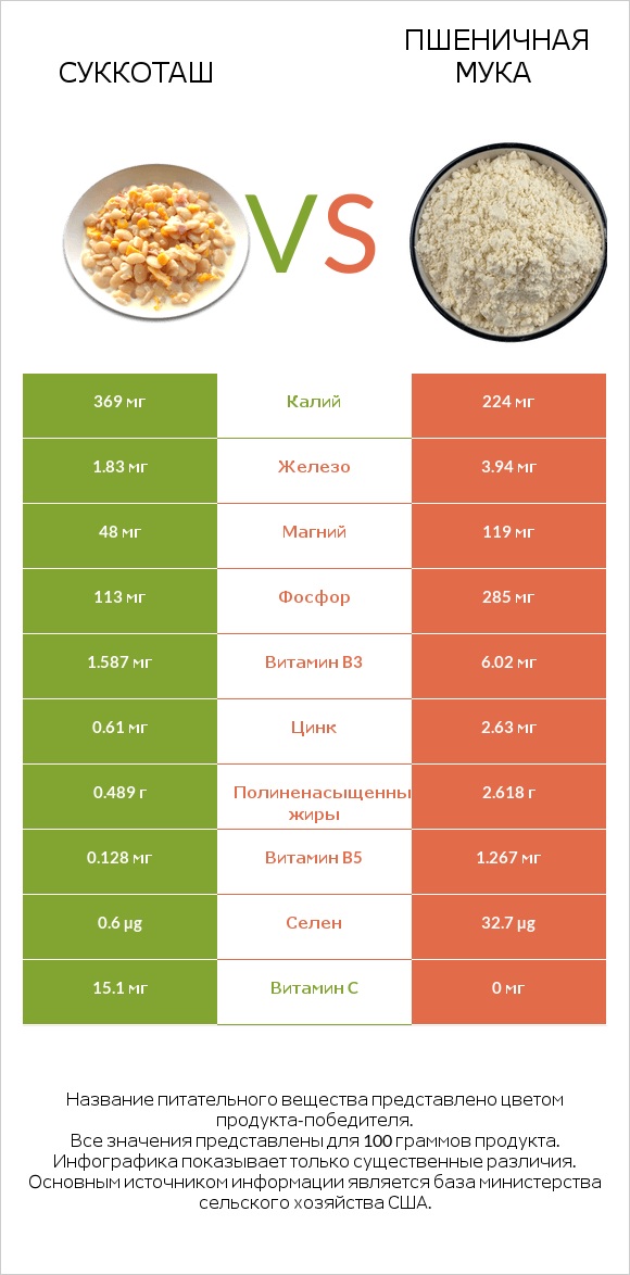 Суккоташ vs Пшеничная мука infographic