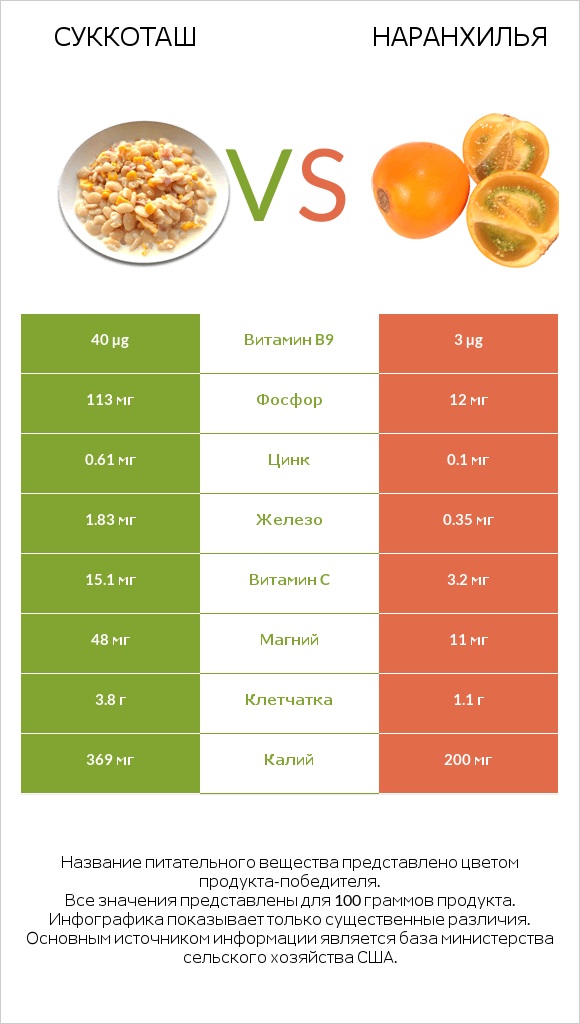 Суккоташ vs Наранхилья infographic