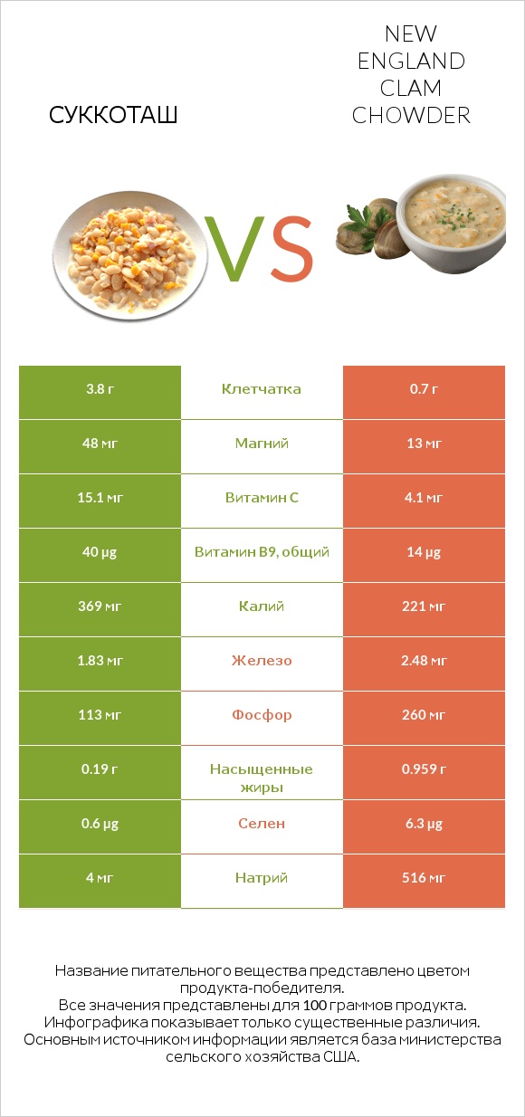 Суккоташ vs New England Clam Chowder infographic