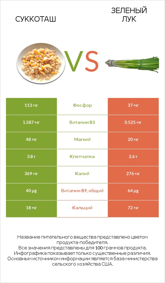 Суккоташ vs Зеленый лук infographic