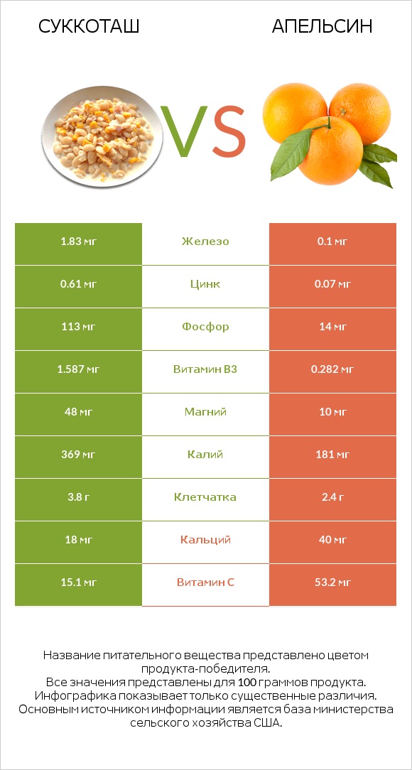 Суккоташ vs Апельсин infographic