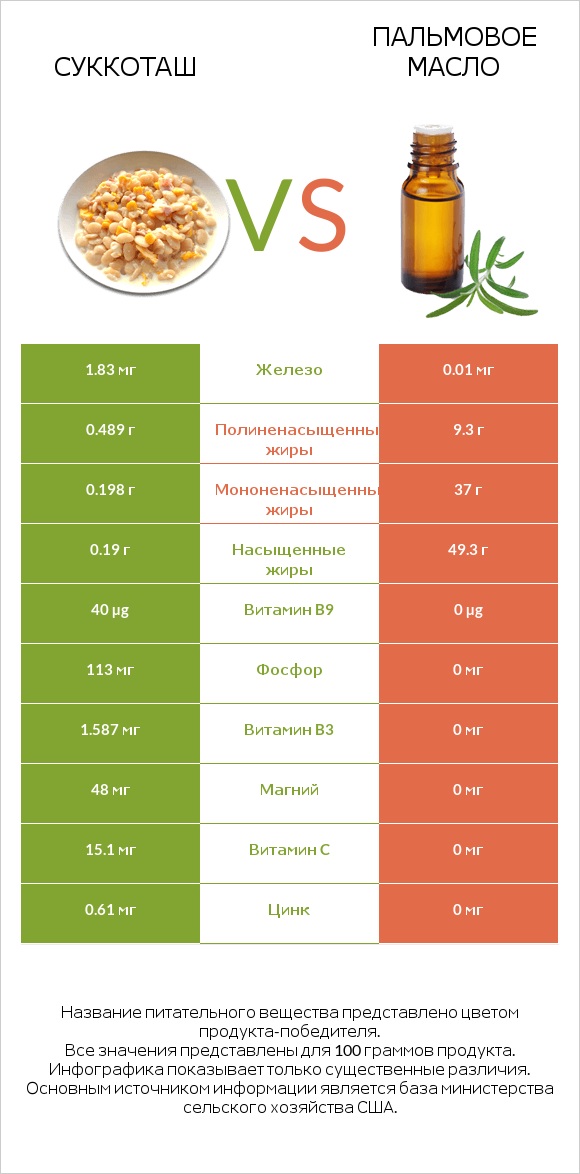 Суккоташ vs Пальмовое масло infographic