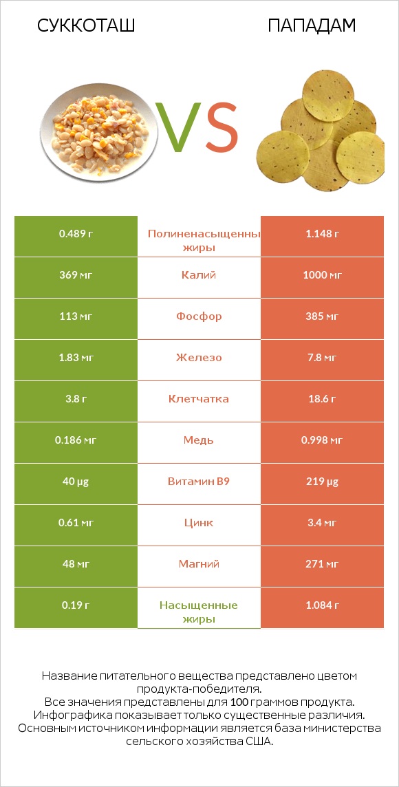 Суккоташ vs Пападам infographic