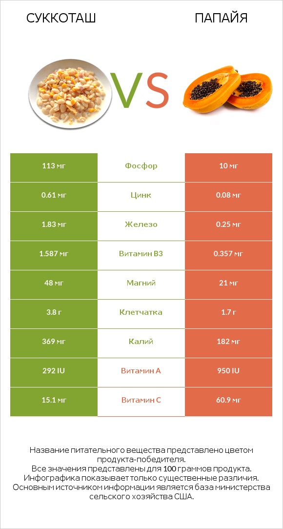 Суккоташ vs Папайя infographic