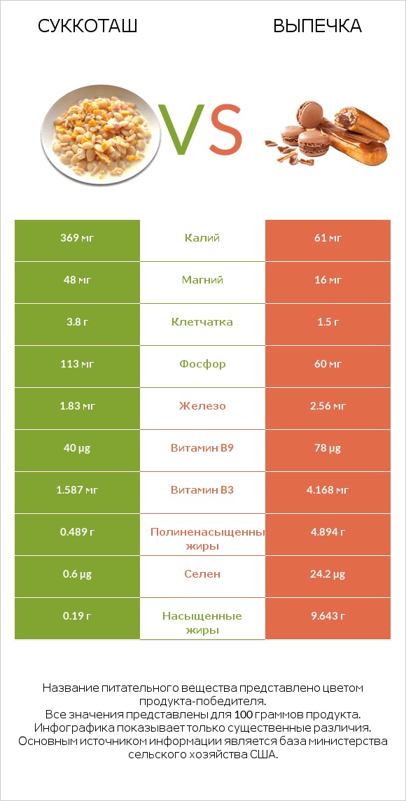 Суккоташ vs Выпечка infographic