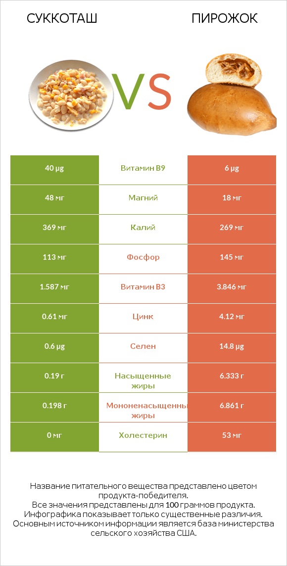 Суккоташ vs Пирожок infographic