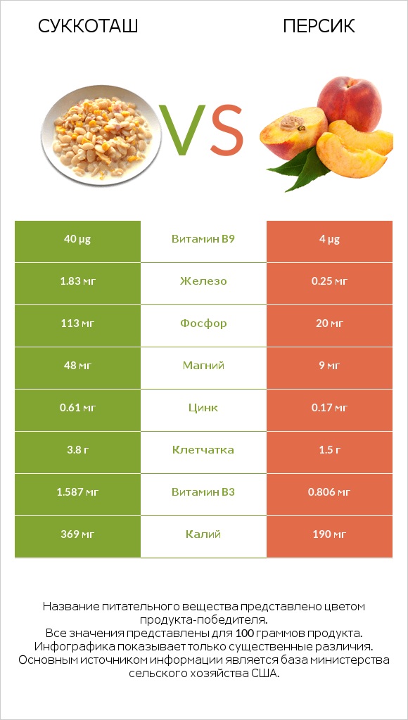 Суккоташ vs Персик infographic