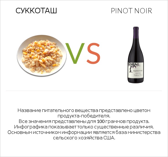 Суккоташ vs Pinot noir infographic