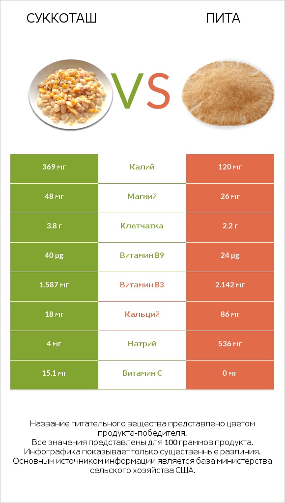 Суккоташ vs Пита infographic