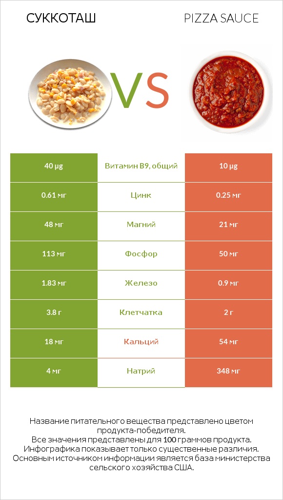 Суккоташ vs Pizza sauce infographic