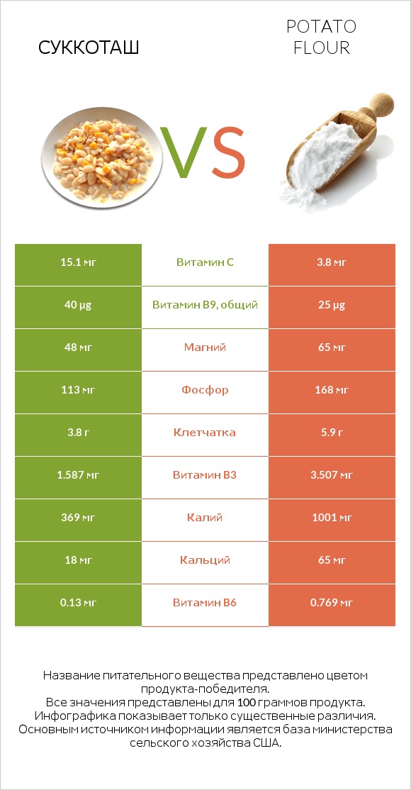 Суккоташ vs Potato flour infographic