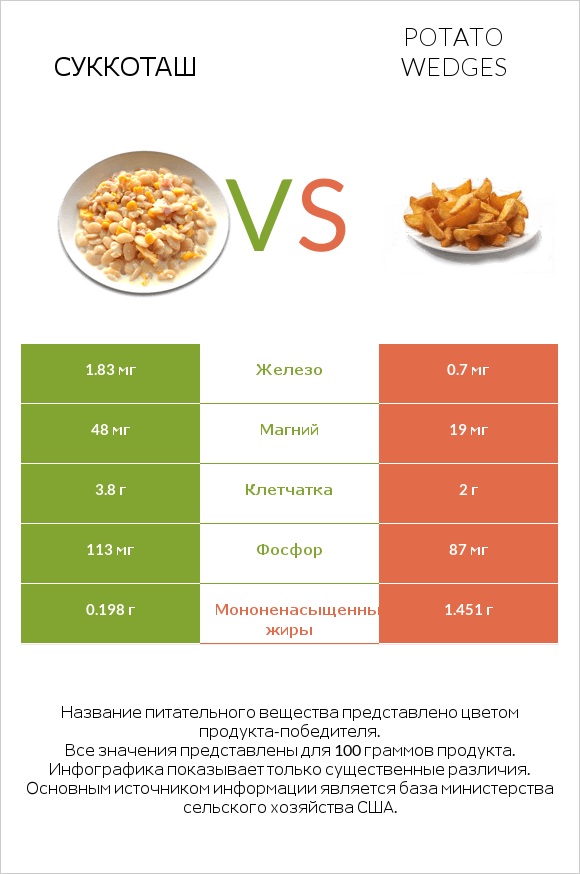 Суккоташ vs Potato wedges infographic