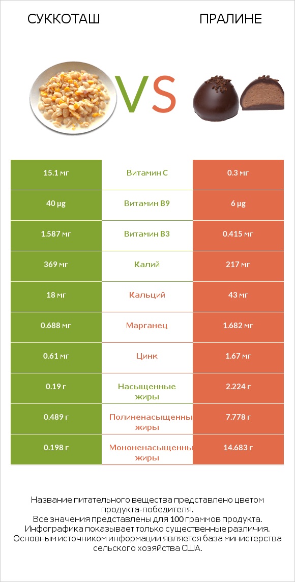 Суккоташ vs Пралине infographic