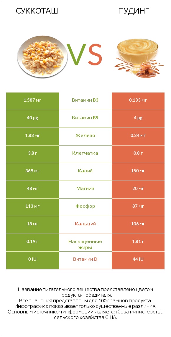 Суккоташ vs Пудинг infographic