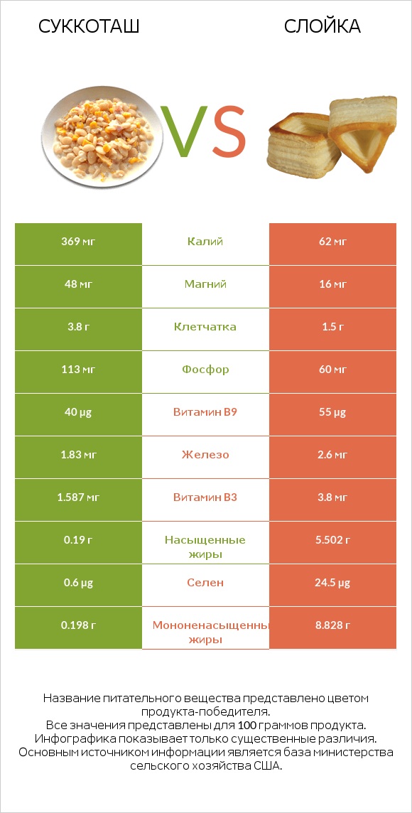 Суккоташ vs Слойка infographic