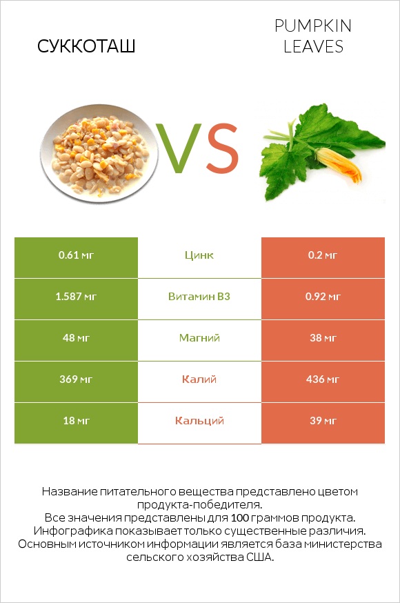 Суккоташ vs Pumpkin leaves infographic