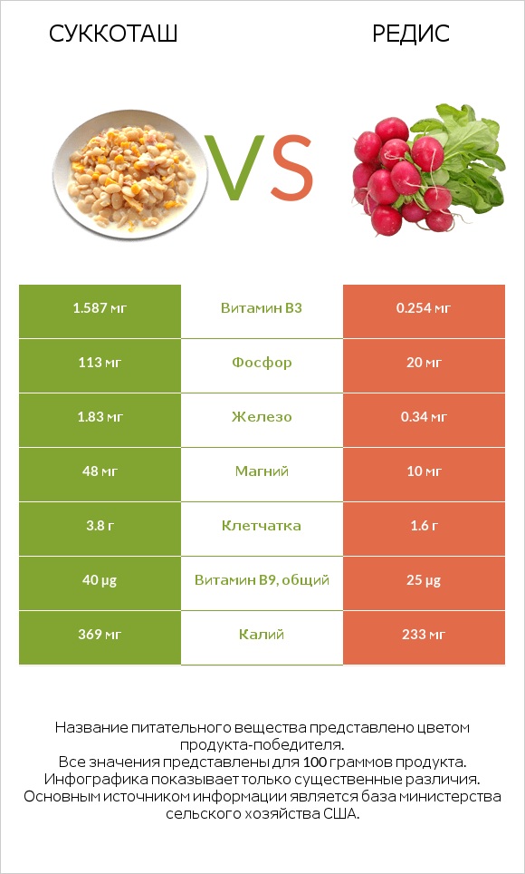 Суккоташ vs Редис infographic