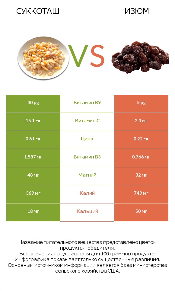 Суккоташ vs Изюм infographic