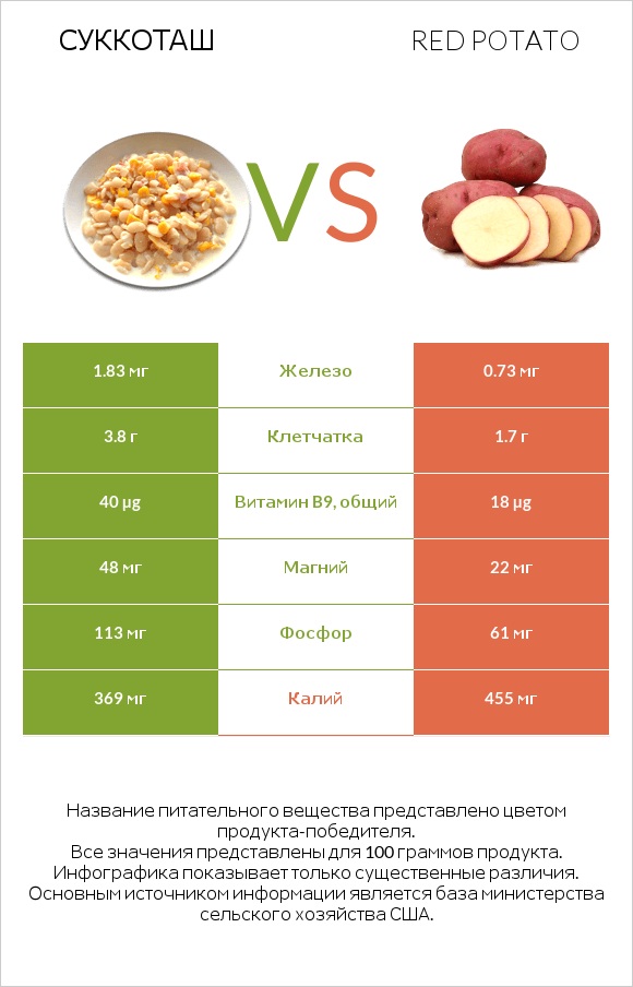 Суккоташ vs Red potato infographic