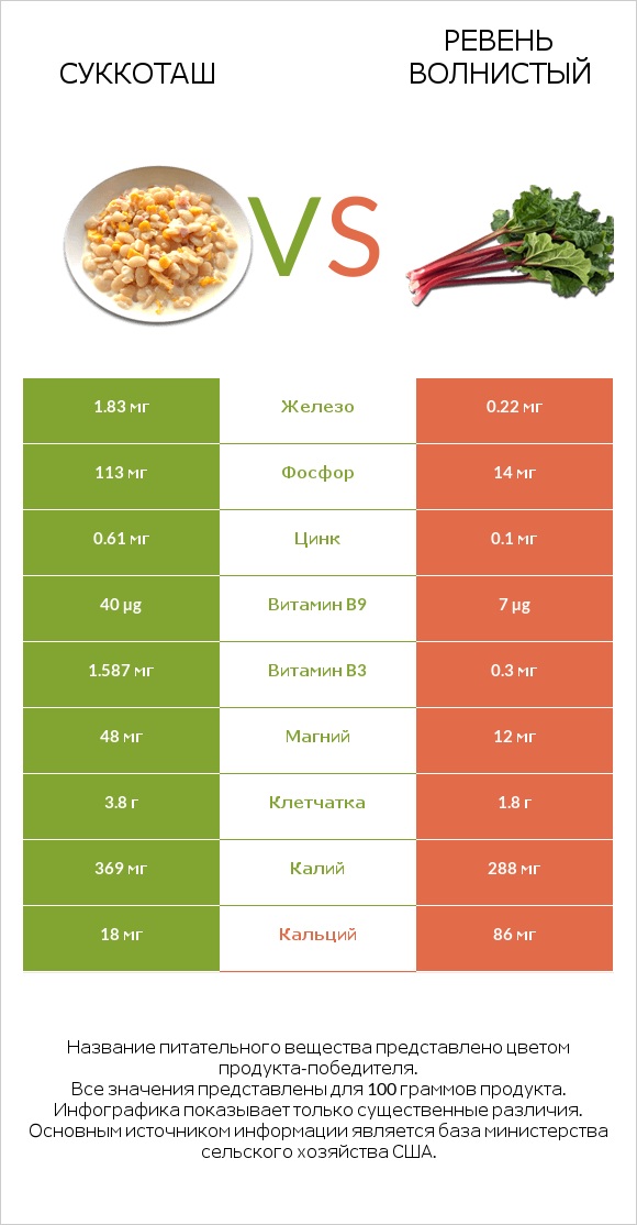 Суккоташ vs Ревень волнистый infographic